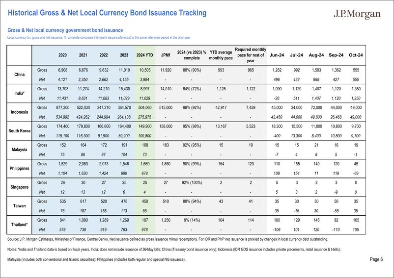 《JPMorgan Econ  FI-Asia Local Market Issuance and Flows Pack Chart pack of regi...-111641897》 - 第6页预览图