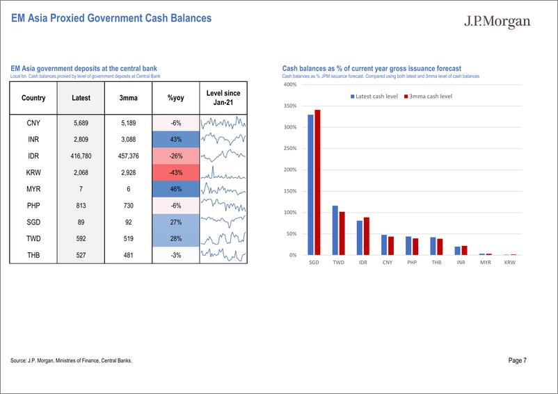 《JPMorgan Econ  FI-Asia Local Market Issuance and Flows Pack Chart pack of regi...-111641897》 - 第7页预览图