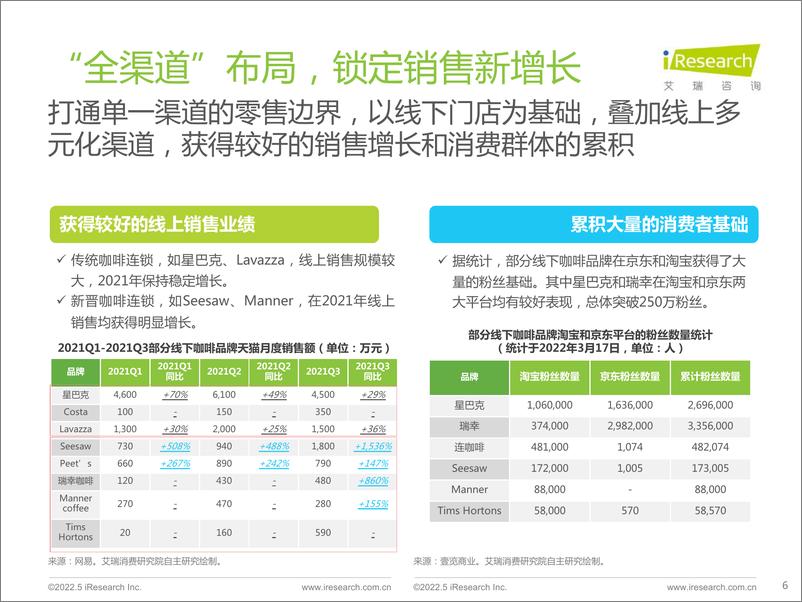 《艾瑞观潮系列：咖啡行业七大风向-艾瑞咨询-2022.5-36页》 - 第7页预览图