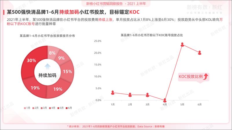 《新榜小红书营销洞察报告(2021H1)-新榜-202107》 - 第8页预览图