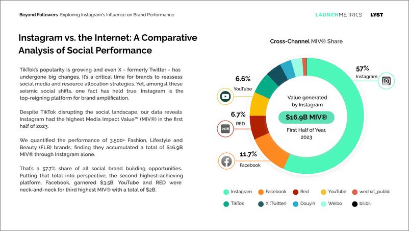 《LaunchMetrics_2024年超越粉丝_探索Instagram对品牌表现的影响报告_英文版》 - 第7页预览图