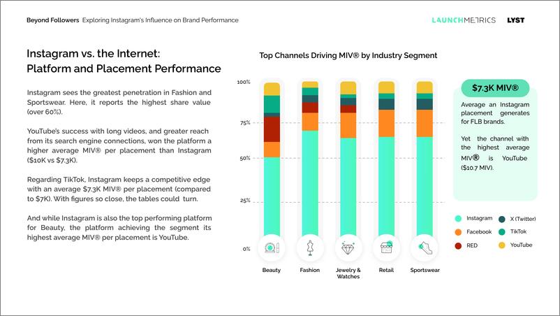 《LaunchMetrics_2024年超越粉丝_探索Instagram对品牌表现的影响报告_英文版》 - 第8页预览图