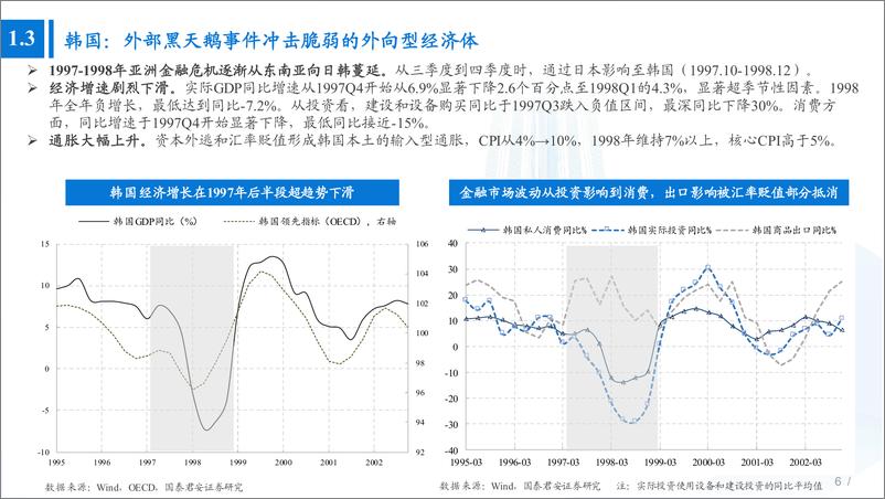 《资产配置市场分析系列之三：柳暗花明，亚洲金融危机后，韩国为何走出股债双牛？-20220729-国泰君安-33有》 - 第7页预览图