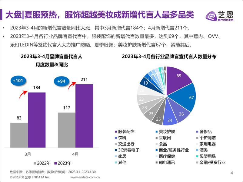 《2023年3-4月明星营销数据洞察-32页》 - 第5页预览图