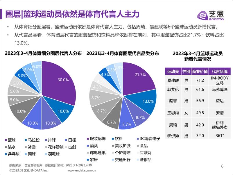 《2023年3-4月明星营销数据洞察-32页》 - 第7页预览图