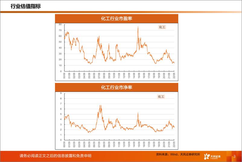 《化工行业运行指标跟2022年8月数据-20221011-天风证券-38页》 - 第4页预览图