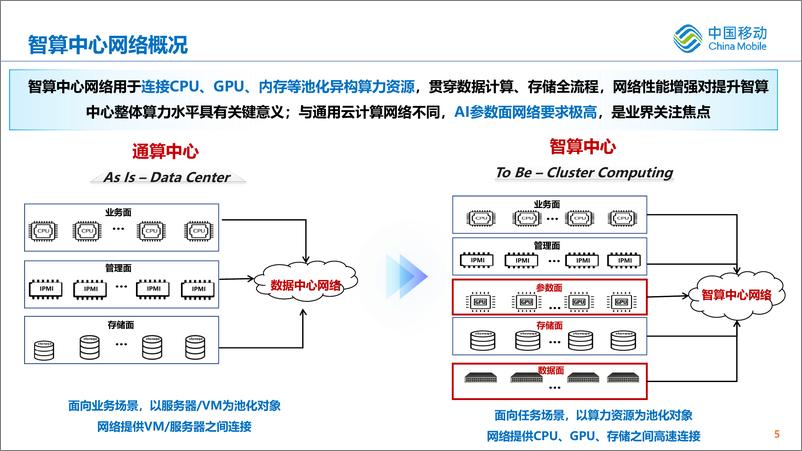 《大模型时代，智算网络性能评测挑战-19页》 - 第5页预览图