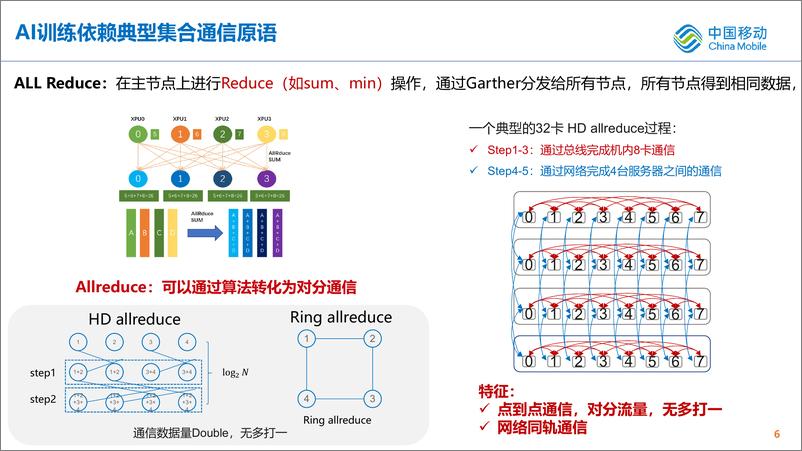 《大模型时代，智算网络性能评测挑战-19页》 - 第6页预览图