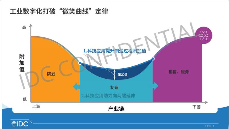 《IDC工业企业数字化的两种路径》 - 第4页预览图