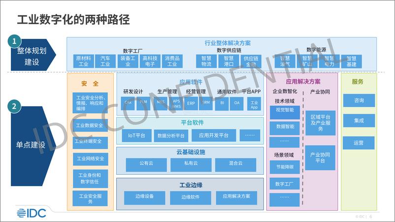 《IDC工业企业数字化的两种路径》 - 第6页预览图