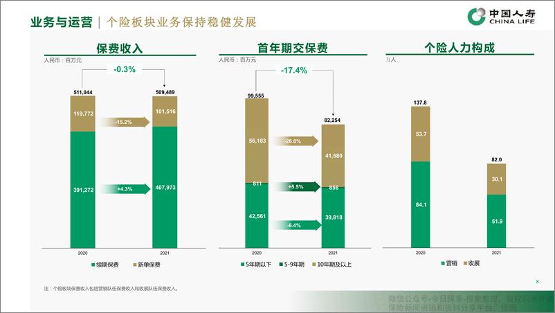 《中国人寿集团2021年业绩报告PPT版-37页》 - 第8页预览图