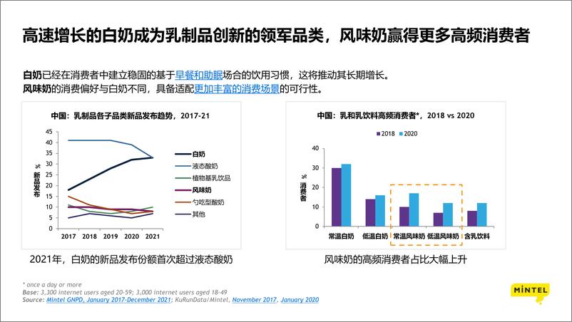 《2022中国乳饮料创新趋势洞察报告-英敏特-202206-14页》 - 第4页预览图