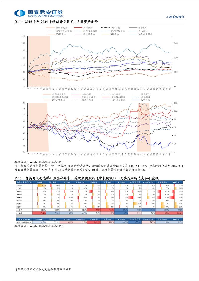 《大国博弈深度研究系列四：美国大选之后，海外保守主义升温，国内政策有望发力-241107-国泰君安-11页》 - 第8页预览图