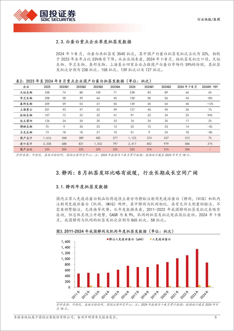 《医药行业医药产业链数据库之：血制品批签发，1-8月白蛋白批签发同比小幅增长，静丙略有下滑-240920-国投证券-13页》 - 第5页预览图