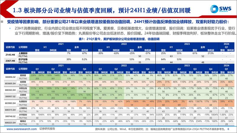 《2024年中期化妆品医美行业投资策略：美妆国潮持续，品类百花齐放-240626-申万宏源-47页》 - 第6页预览图