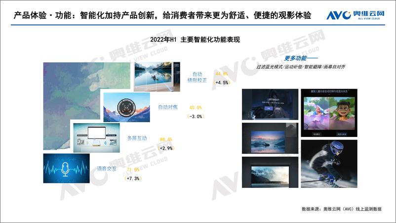 《2022年H1中国家用智能投影线上市场总结-10页》 - 第7页预览图