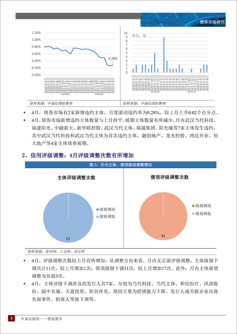 《中诚信-中诚信国际图说债市月报—2022年4月-17页》 - 第4页预览图