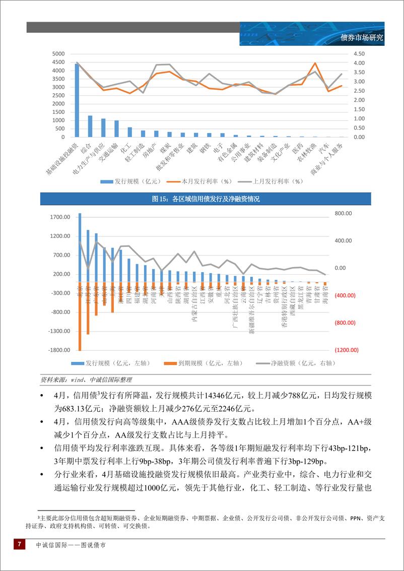 《中诚信-中诚信国际图说债市月报—2022年4月-17页》 - 第8页预览图