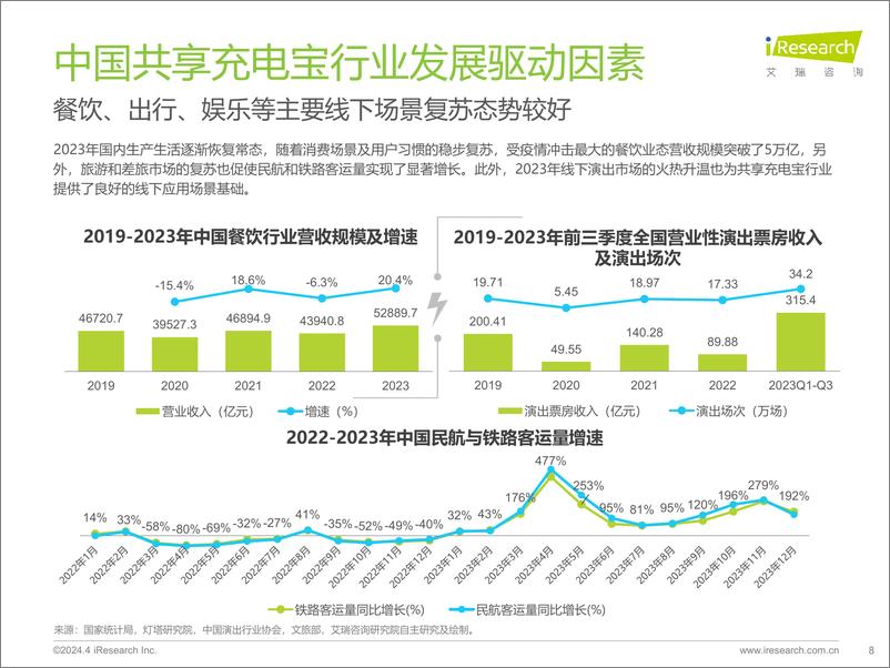 《艾瑞咨询：2024年中国共享充电宝行业研究报告》 - 第8页预览图