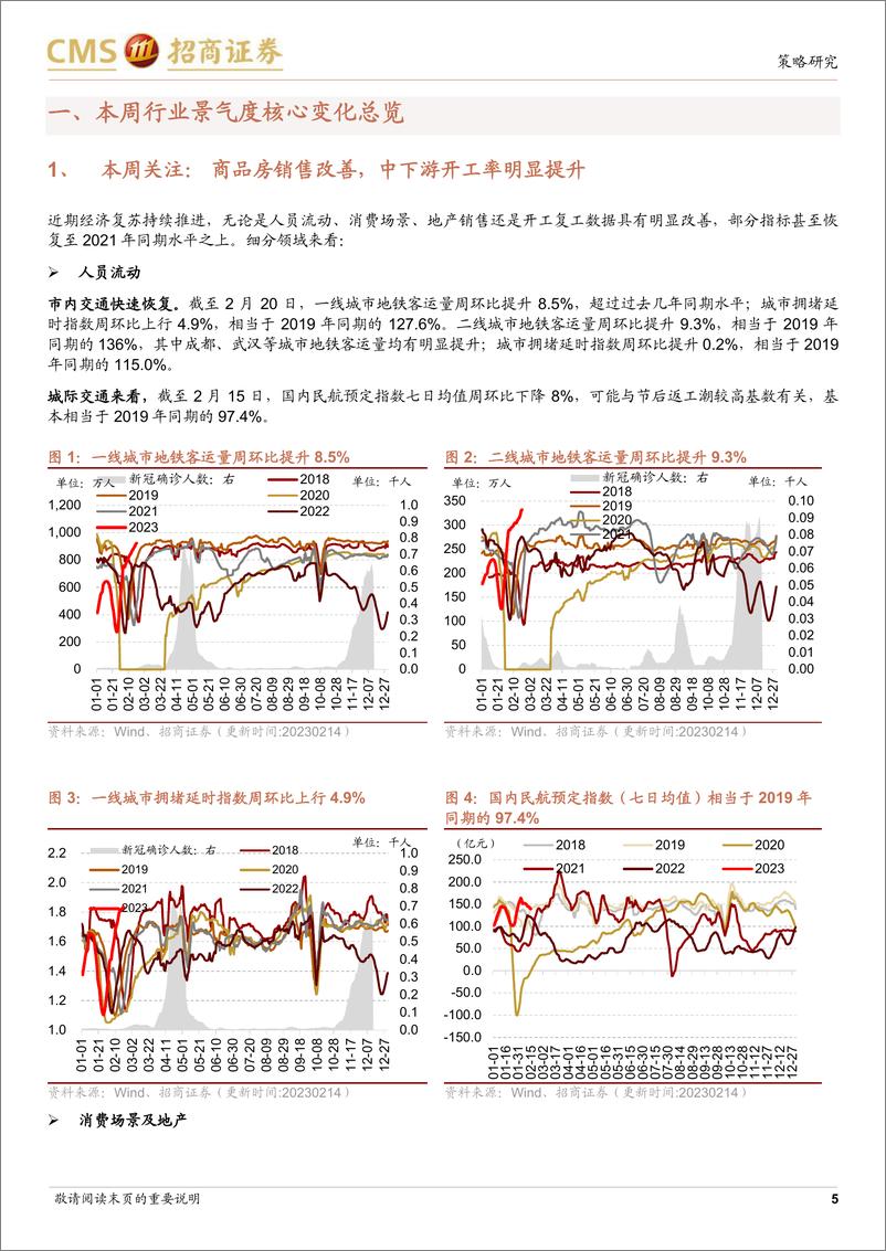 《行业景气观察：商品房销售改善，中下游开工率较大幅提升-20230222-招商证券-27页》 - 第6页预览图