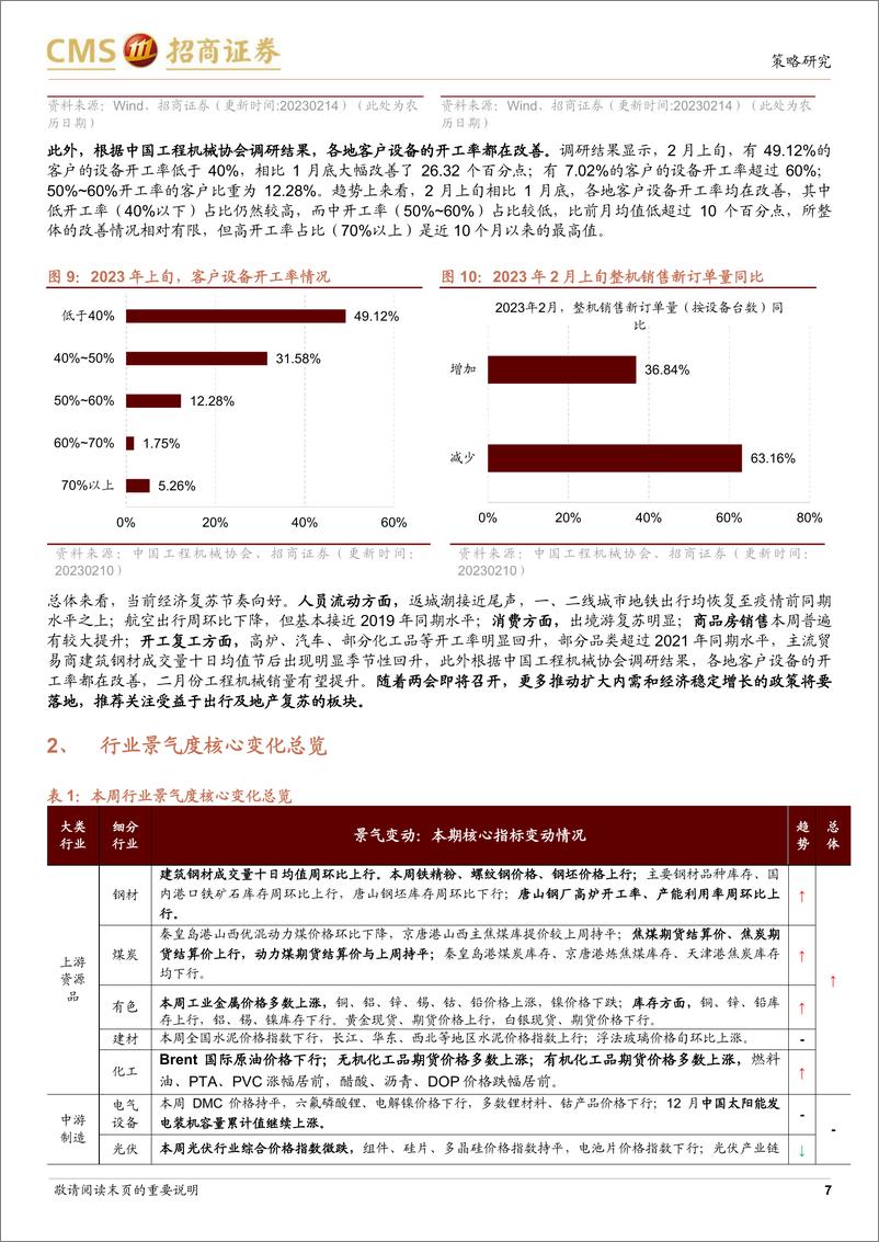 《行业景气观察：商品房销售改善，中下游开工率较大幅提升-20230222-招商证券-27页》 - 第8页预览图