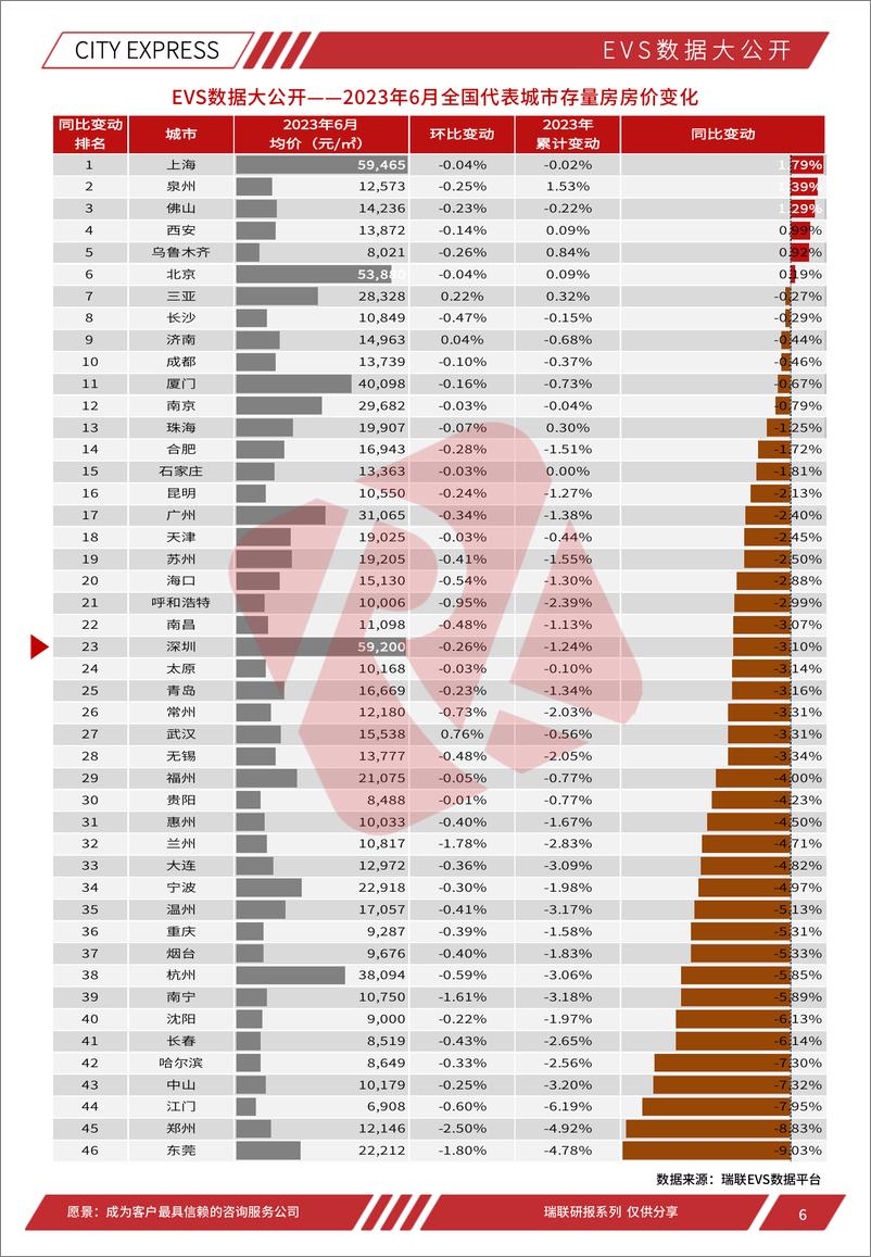 《瑞联平台城市快报[深圳]（2023年7月）-32页》 - 第7页预览图