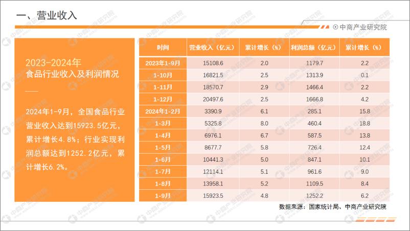 《2024年1-9月中国食品行业经济运行月度报告》 - 第5页预览图