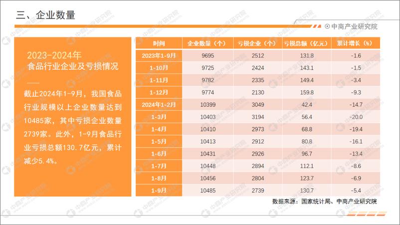 《2024年1-9月中国食品行业经济运行月度报告》 - 第7页预览图