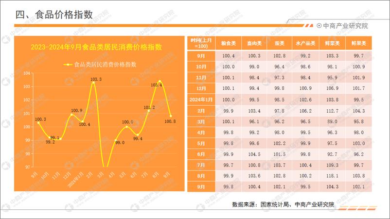 《2024年1-9月中国食品行业经济运行月度报告》 - 第8页预览图