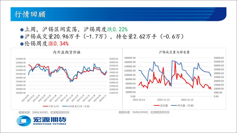 《宏源期货-有色金属周报-精炼锡-：精炼锡去库势头强劲基本面向好未来可期-240115》 - 第4页预览图