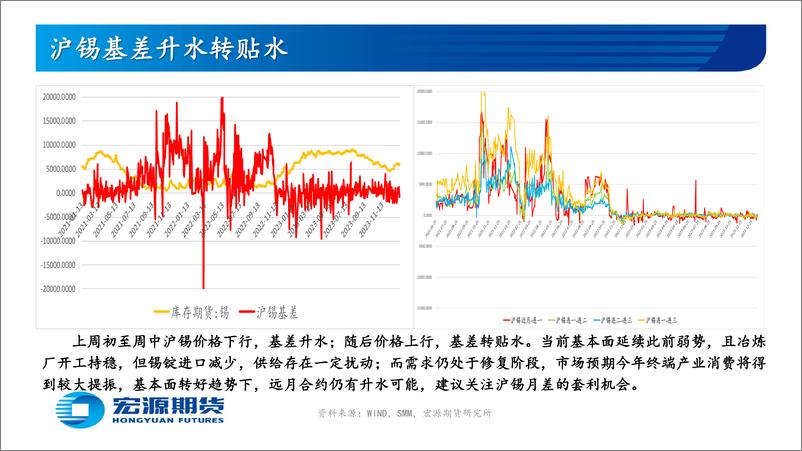 《宏源期货-有色金属周报-精炼锡-：精炼锡去库势头强劲基本面向好未来可期-240115》 - 第5页预览图