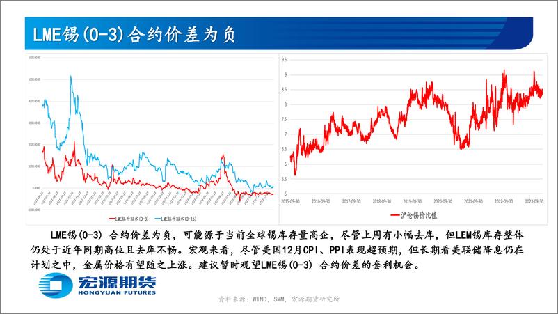 《宏源期货-有色金属周报-精炼锡-：精炼锡去库势头强劲基本面向好未来可期-240115》 - 第6页预览图