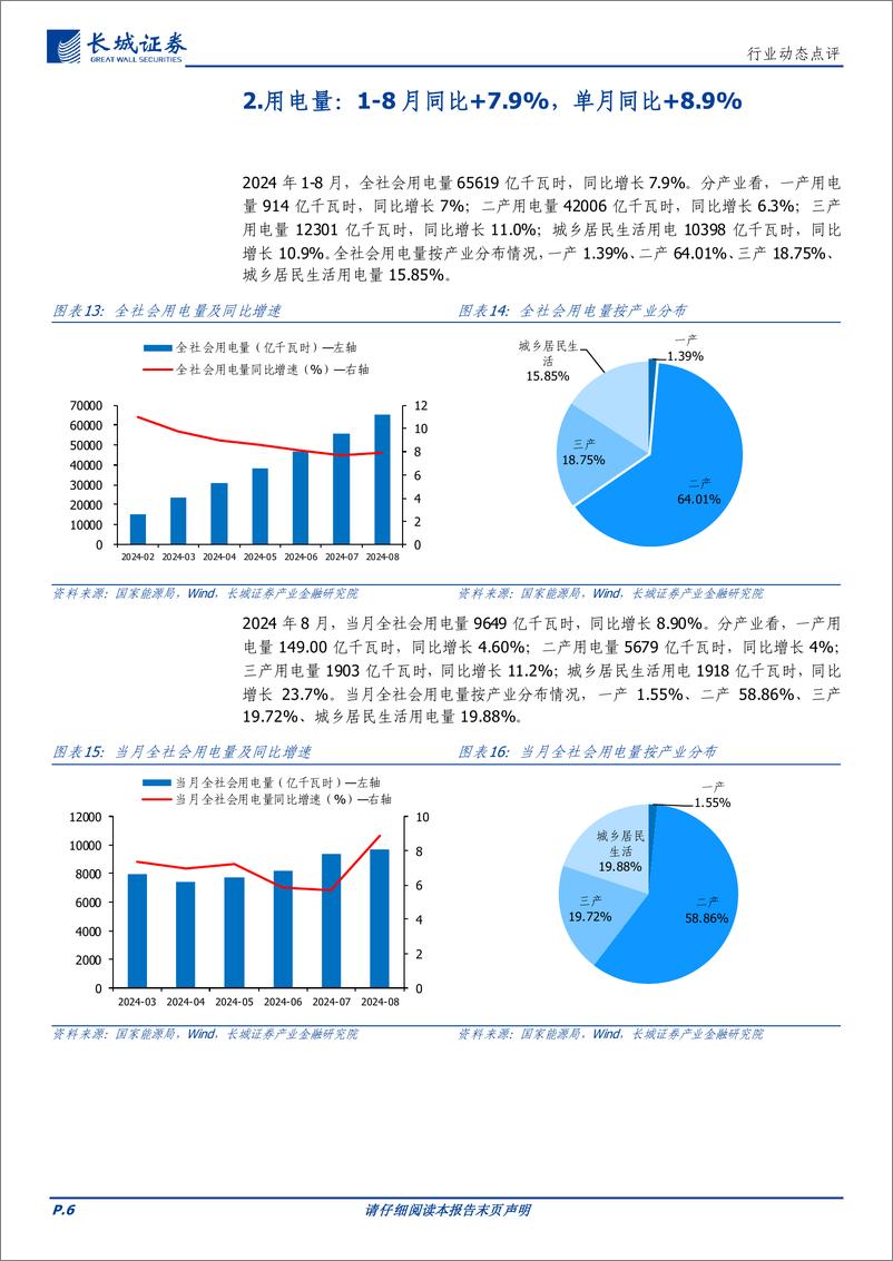 《电力及公用事业行业2024年8月行业数据：风光新增装机达174GW，单月城乡居民生活用电增速23.7%25-240930-长城证券-12页》 - 第6页预览图