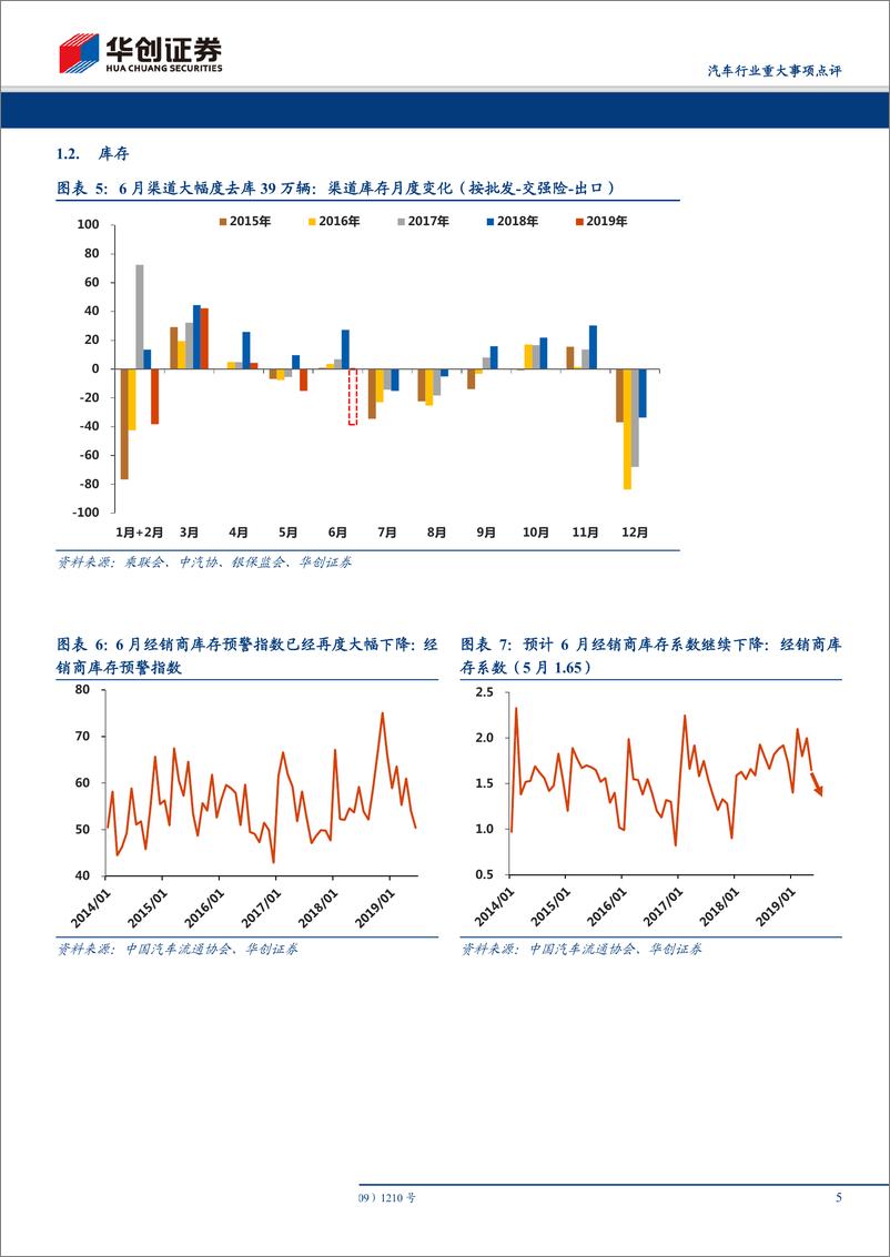 《汽车行业重大事项点评：6月大幅去库，7月数据还关键吗？-20190709-华创证券-11页》 - 第6页预览图