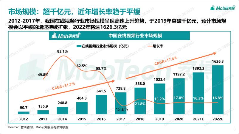 《2022年中国在线视频行业研究报告-Mob研究院-2022.1-33页(2)》 - 第7页预览图