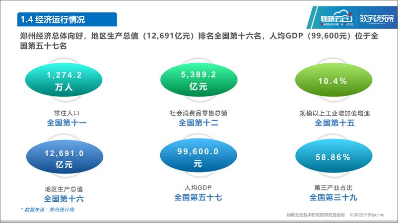 《2022年8月郑州市通用仓储市场发展报告-27页》 - 第8页预览图