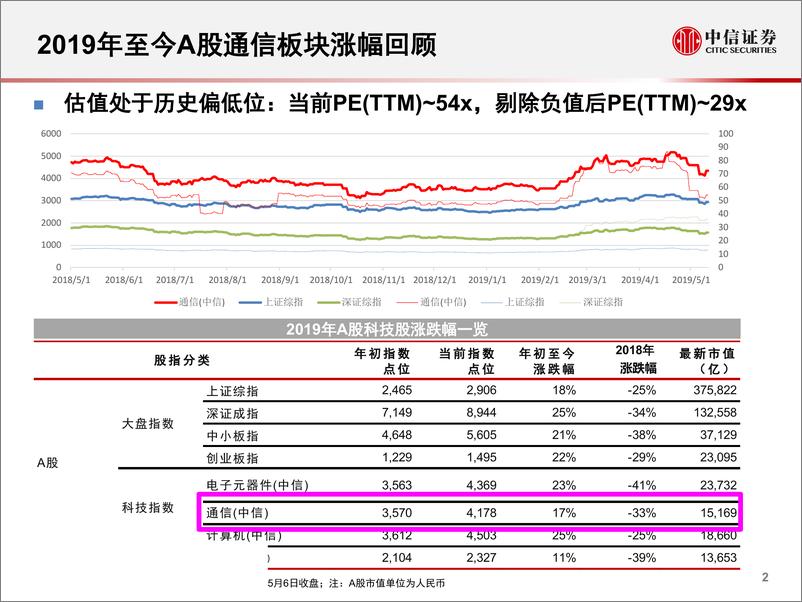 《通信行业5G投资策略系列：5G元年如何寻找确定性方向-20190514-中信证券-32页》 - 第4页预览图