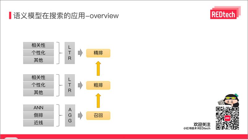 《语义模型在小红书社区搜索的应用-小红书》 - 第5页预览图