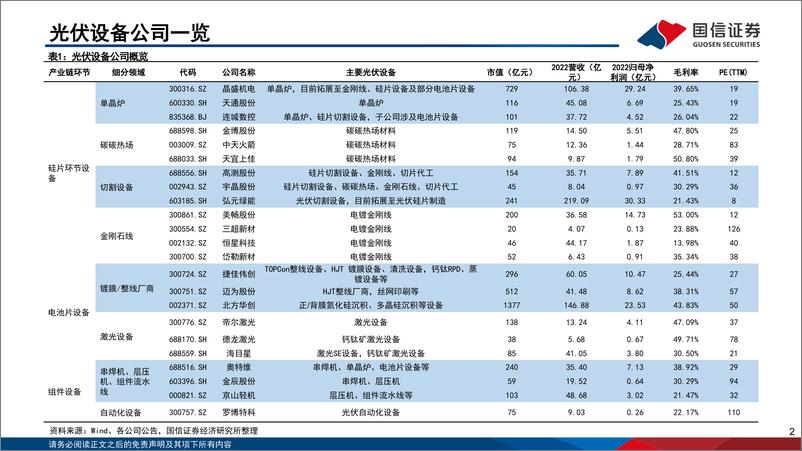 《光伏设备行业框架：把握新技术变革中的结构性机会-20230825-国信证券-66页》 - 第4页预览图