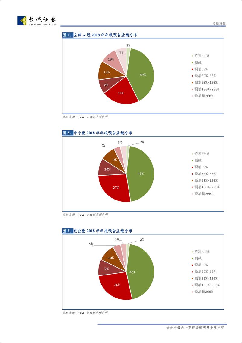 《2018年年报预告净利润分析：商誉减值蚕食利润，关注业绩有亮点的标的-20190131-长城证券-11页》 - 第7页预览图