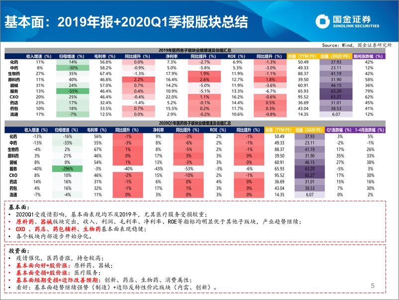 《医药行业2019+2020Q1业绩总结、2020H2策略药品部分：高端制造属性突出，内需消费属性稳健-20200506-国金证券-42页》 - 第6页预览图