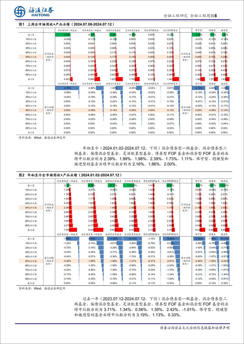 《绝对收益产品及策略：182只固收%2b产品净值创历史新高-240718-海通证券-12页》 - 第6页预览图