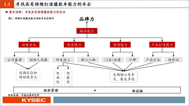 《2024汽车行业专题报告：智能车，向未来》 - 第4页预览图