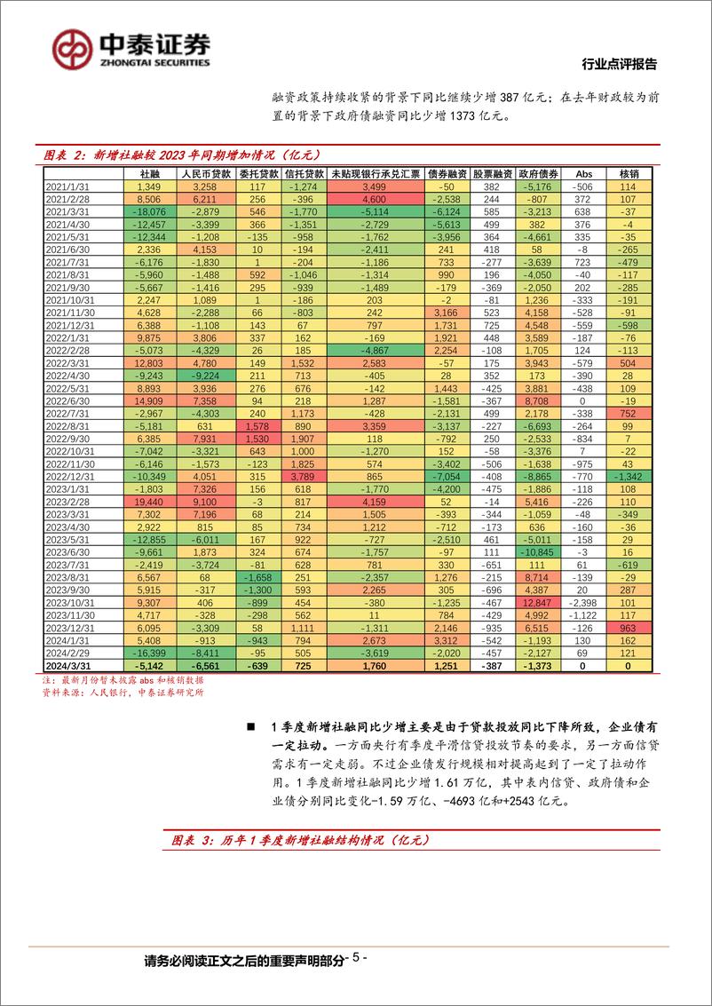 《银行业-银行角度看3月社融：信贷平滑与需求偏弱-240414-中泰证券-17页》 - 第5页预览图