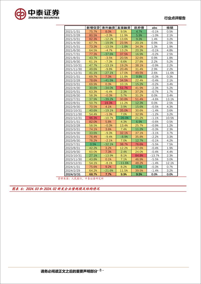 《银行业-银行角度看3月社融：信贷平滑与需求偏弱-240414-中泰证券-17页》 - 第8页预览图