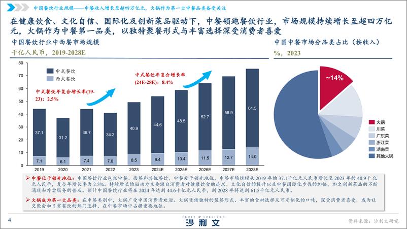 《2024年中国火锅行业发展白皮书》 - 第4页预览图