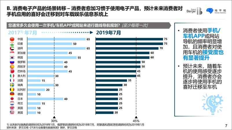 《汽车智能座舱发展趋势白皮书-罗兰贝格地平线-2019.11-29页》 - 第8页预览图