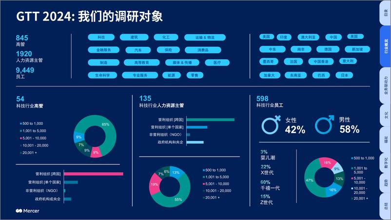 《全球人才趋势2024_科技行业洞察  》 - 第4页预览图