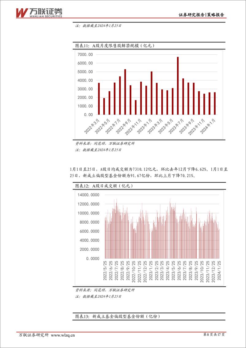 《2024年1月策略月报：利好政策持续发力-20240202-万联证券-17页》 - 第8页预览图