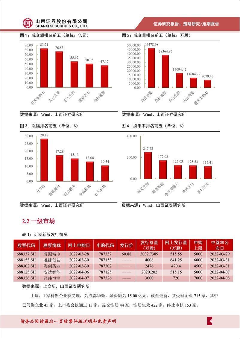 《动态跟踪2022年第12期（总162期）：科创板企业突破400家，基因治疗第一股登陆科创-20220327-山西证券-21页》 - 第5页预览图